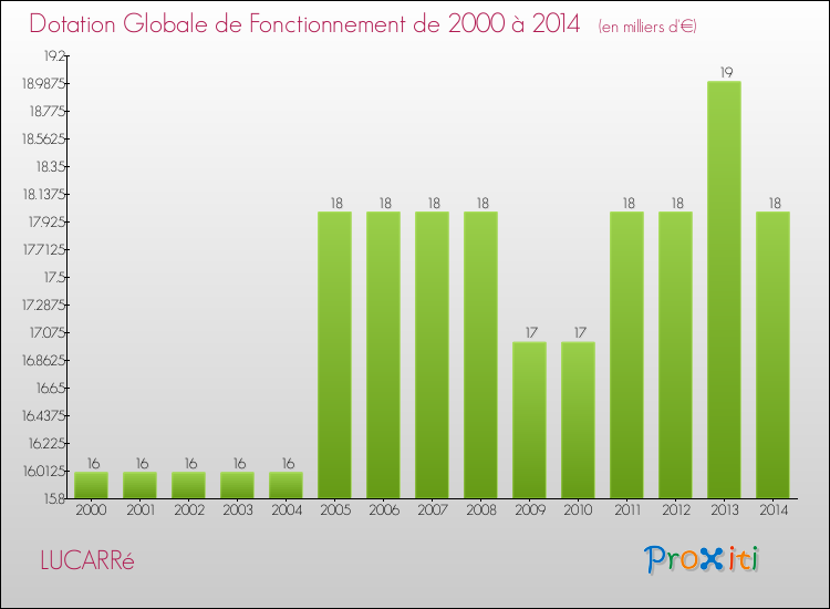 Evolution du montant de la Dotation Globale de Fonctionnement pour la commune de LUCARRé de 2000 à 2014 Evolution du montant de la Dotation Globale de Fonctionnement pour LUCARRé de 2000 à 2014