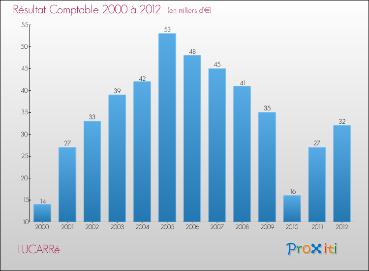 Evolution du résultat comptable pour la commune de LUCARRé de 2000 à 2012 Evolution du résultat comptable pour LUCARRé de 2000 à 2012