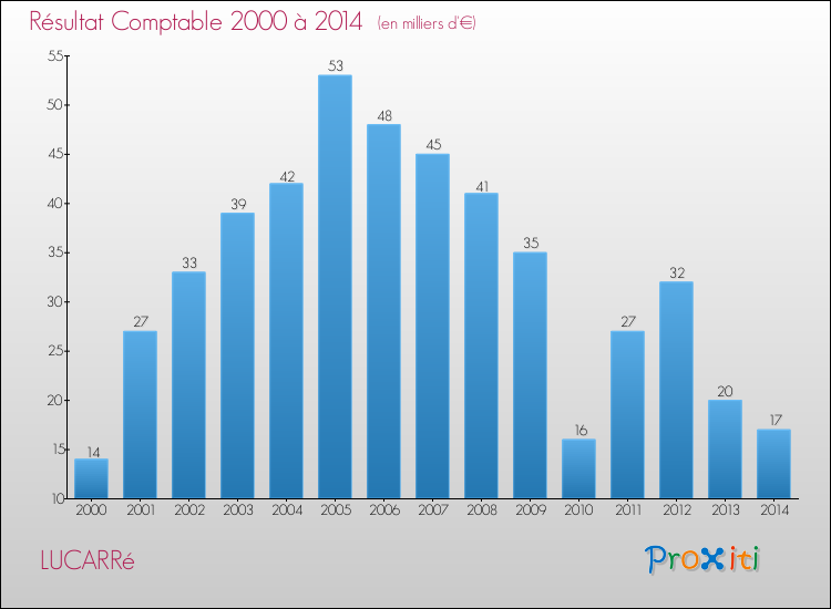 Evolution du résultat comptable pour la commune de LUCARRé de 2000 à 2014 Evolution du résultat comptable pour LUCARRé de 2000 à 2014