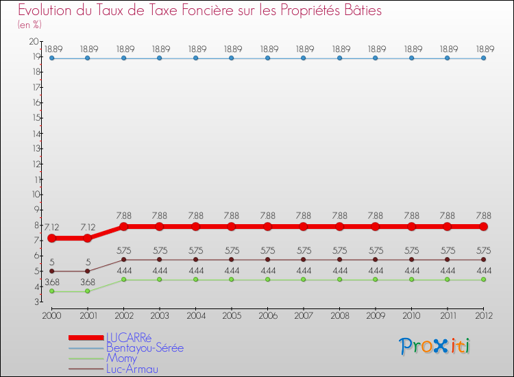 Evolution du taux de la taxe foncière sur le bati pour LUCARRé et les communes proches de 2000 à 2012 Comparaison des taux de taxe foncière sur le bati pour LUCARRé et les communes voisines de 2000 à 2012
