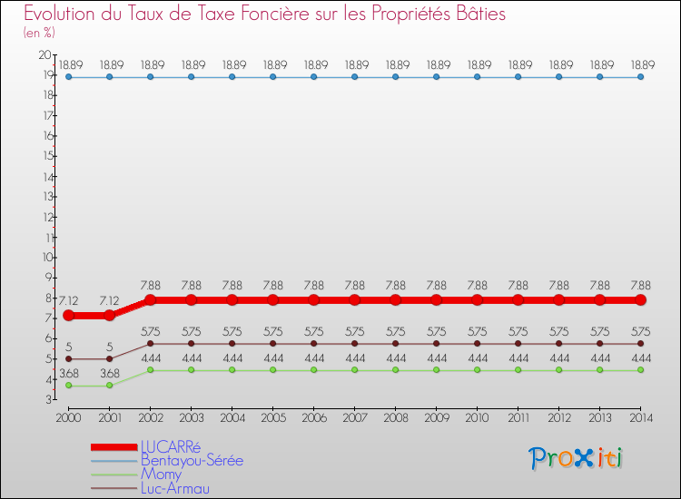 Evolution du taux de la taxe foncière sur le bati pour LUCARRé et les communes proches de 2000 à 2014 Comparaison des taux de taxe foncière sur le bati pour LUCARRé et les communes voisines de 2000 à 2014