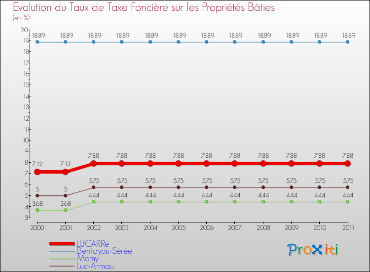 Evolution du taux de la taxe foncière sur le bati pour LUCARRé et les communes proches Comparaison des taux de taxe foncière sur le bati pour LUCARRé et les communes voisines