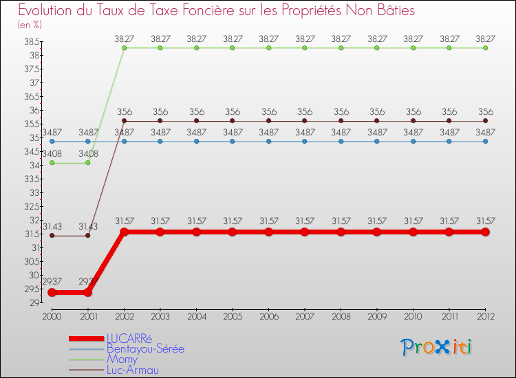 Evolution du taux de la taxe foncière sur les immeubles et terrains non batis pour LUCARRé et les communes proches de 2000 à 2012 Comparaison des taux de la taxe foncière sur les immeubles et terrains non batis pour LUCARRé et les communes voisines de 2000 à 2012