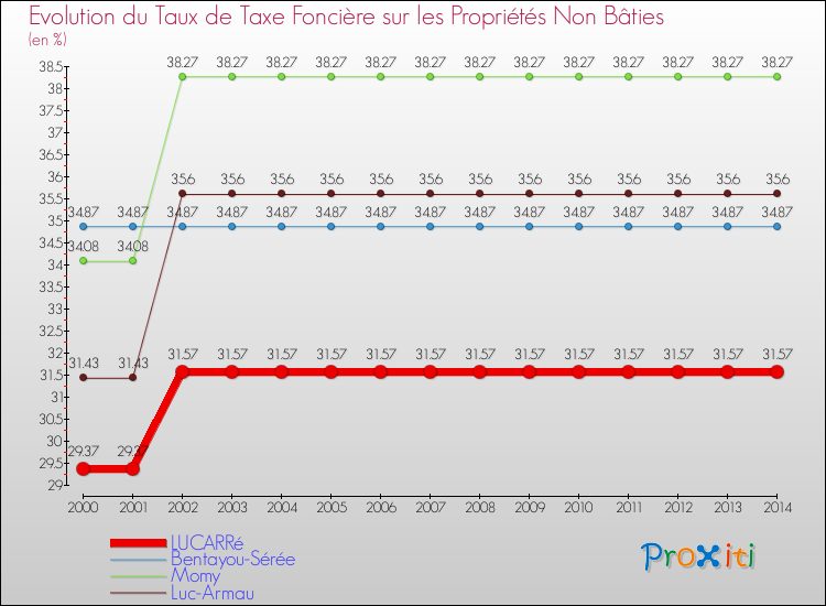 Evolution du taux de la taxe foncière sur les immeubles et terrains non batis pour LUCARRé et les communes proches de 2000 à 2014 Comparaison des taux de la taxe foncière sur les immeubles et terrains non batis pour LUCARRé et les communes voisines de 2000 à 2014