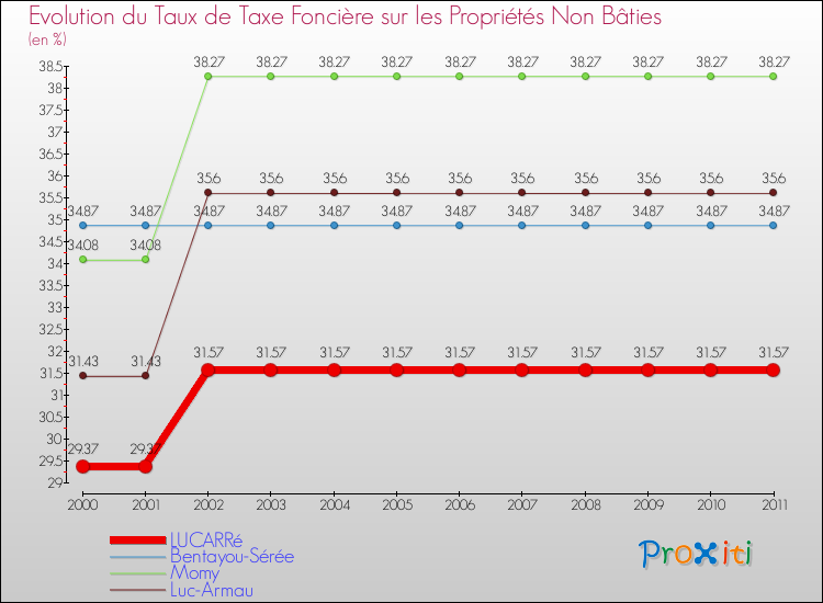 Evolution du taux de la taxe foncière sur les immeubles et terrains non batis pour LUCARRé et les communes proches Comparaison des taux de la taxe foncière sur les immeubles et terrains non batis pour LUCARRé et les communes voisines