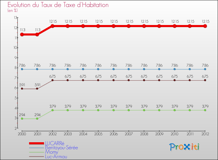 Evolution du taux de la taxe d'habitation pour LUCARRé et les communes proches Comparaison des taux de la taxe d'habitation pour LUCARRé et les communes voisines