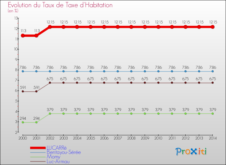Evolution du taux de la taxe d'habitation pour LUCARRé et les communes proches de 2000 à 2014 Comparaison des taux de la taxe d'habitation pour LUCARRé et les communes voisines de 2000 à 2014