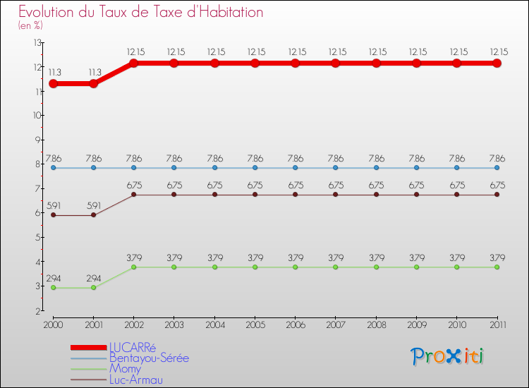 Evolution du taux de la taxe d'habitation pour LUCARRé et les communes proches Comparaison des taux de la taxe d'habitation pour LUCARRé et les communes voisines