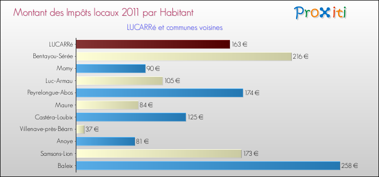 Montant des impôts locaux par Habitant pour LUCARRé et les communes proches Comparaison des impôts locaux par habitant pour LUCARRé et les communes voisines