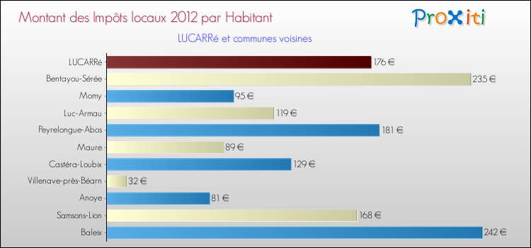 Montant des impôts locaux par Habitant pour LUCARRé et les communes proches Comparaison des impôts locaux par habitant pour LUCARRé et les communes voisines