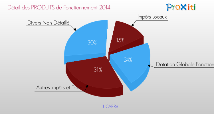 Décomposition du Budget de Fonctionnement 2014 de la commune de LUCARRé Budget de Fonctionnement 2014 pour la commune de LUCARRé