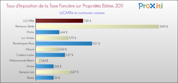 Taux d'imposition de la taxe foncière sur le bati 2011 pour LUCARRé et les communes proches Comparaison des taux d'imposition de la taxe foncière sur le bati 2011 pour LUCARRé et les communes voisines