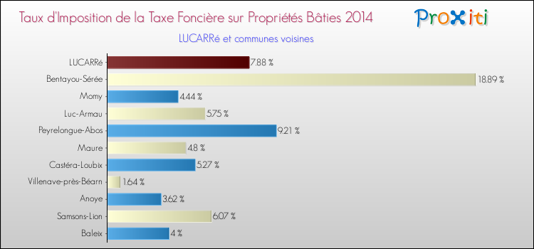 Taux d'imposition de la taxe foncière sur le bati 2014 pour LUCARRé et les communes proches Comparaison des taux d'imposition de la taxe foncière sur le bati 2014 pour LUCARRé et les communes voisines