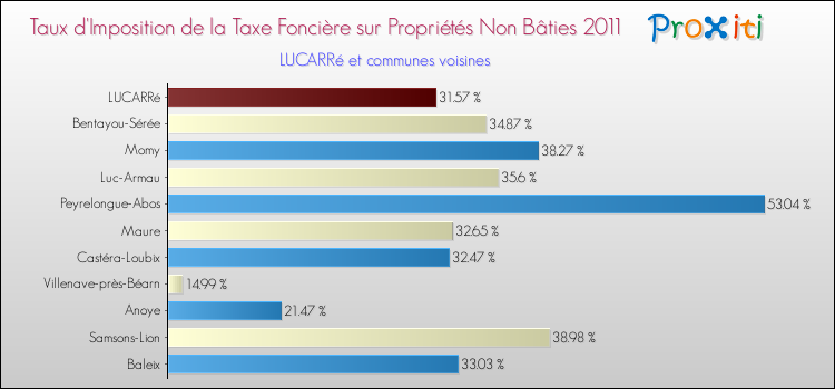 Taux d'imposition de la taxe foncière sur les immeubles et terrains non batis 2011 pour LUCARRé et les communes proches Comparaison des taux d'imposition de la taxe foncière sur les immeubles et terrains non batis 2011 pour LUCARRé et les communes voisines