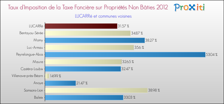 Taux d'imposition de la taxe foncière sur les immeubles et terrains non batis 2012 pour LUCARRé et les communes proches Comparaison des taux d'imposition de la taxe foncière sur les immeubles et terrains non batis 2012 pour LUCARRé et les communes voisines