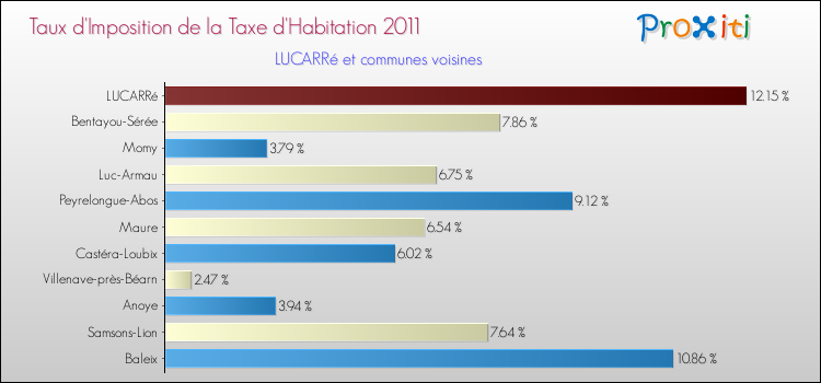 Taux d'imposition de la taxe d'habitation 2011 pour LUCARRé et les communes proches Comparaison des taux d'imposition de la taxe d'habitation 2011 pour LUCARRé et les communes voisines
