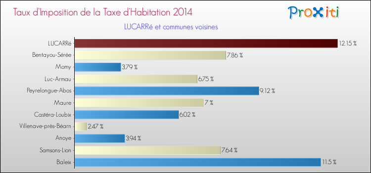 Taux d'imposition de la taxe d'habitation 2014 pour LUCARRé et les communes proches Comparaison des taux d'imposition de la taxe d'habitation 2014 pour LUCARRé et les communes voisines
