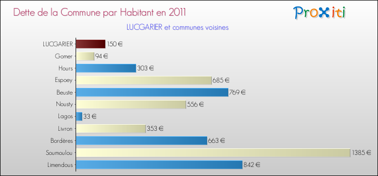 Dette par habitant de la commune en 2011 pour LUCGARIER et les communes proches Comparaison de la dette par habitant de la commune en 2011 pour LUCGARIER et les communes voisines