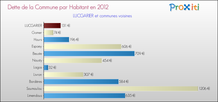 Dette par habitant de la commune en 2012 pour LUCGARIER et les communes proches Comparaison de la dette par habitant de la commune en 2012 pour LUCGARIER et les communes voisines
