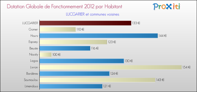 Montant des dotations globales de fonctionnement DGF par Habitant pour LUCGARIER et les communes proches Comparaison des des dotations globales de fonctionnement DGF par habitant pour LUCGARIER et les communes voisines
