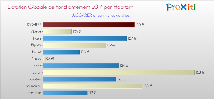 Montant des dotations globales de fonctionnement DGF par Habitant pour LUCGARIER et les communes proches en 2014. Comparaison des des dotations globales de fonctionnement DGF par habitant pour LUCGARIER et les communes voisines en 2014.