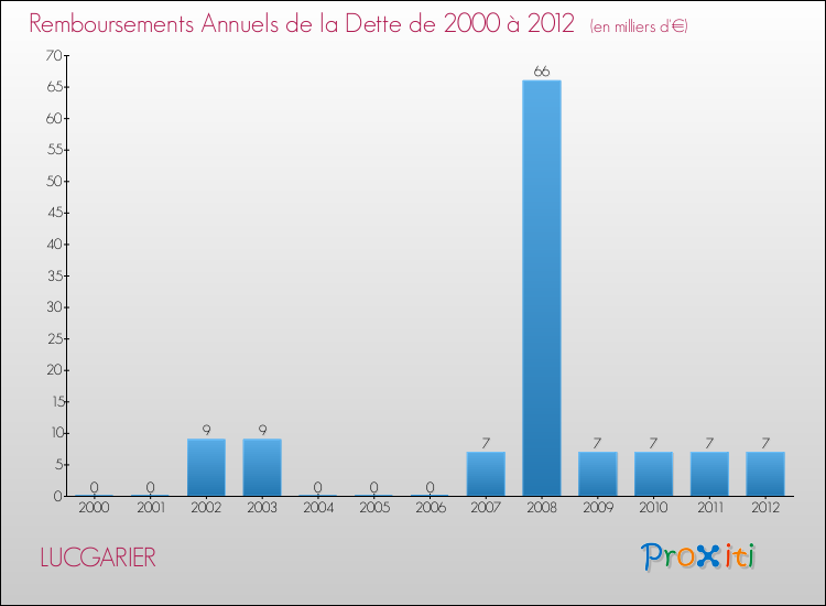 Evolution de l'annuité de la dette pour la commune de LUCGARIER de 2000 à 2012 Annuités de la dette pour LUCGARIER de 2000 à 2012