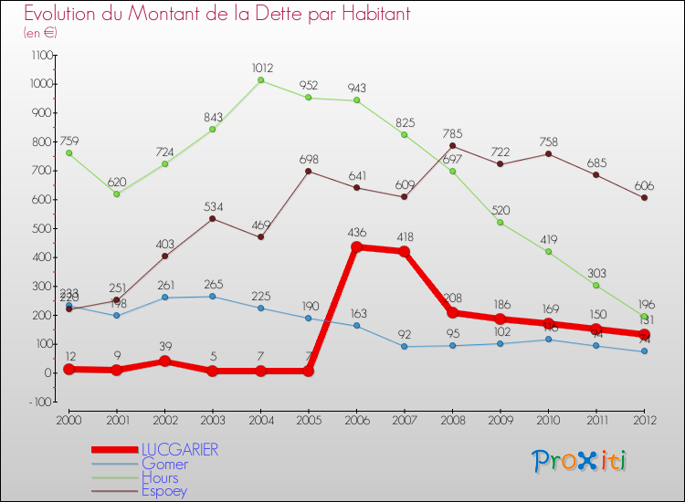 Evolution de la dette par habitant pour la commune de LUCGARIER et les communes proches de 2000 à 2012 Comparaison de la dette par habitant pour LUCGARIER et les communes voisines de 2000 à 2012
