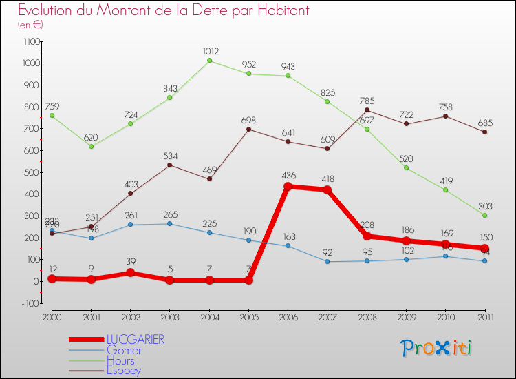 Evolution de la dette par habitant pour la commune de LUCGARIER et les communes proches Comparaison de la dette par habitant pour LUCGARIER et les communes voisines