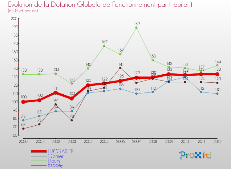 Evolution et montant de la dotation globale de fonctionnement par Habitant pour LUCGARIER et les communes proches Comparaison des dotations globales de fonctionnement par habitant pour LUCGARIER et les communes voisines