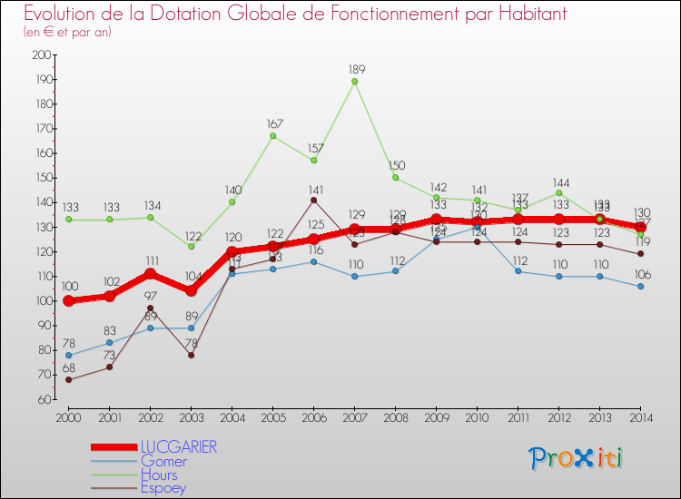 Evolution et montant de la dotation globale de fonctionnement par Habitant pour LUCGARIER et les communes proches de 2000 à 2014. Comparaison des dotations globales de fonctionnement par habitant pour LUCGARIER et les communes voisines de 2000 à 2014.
