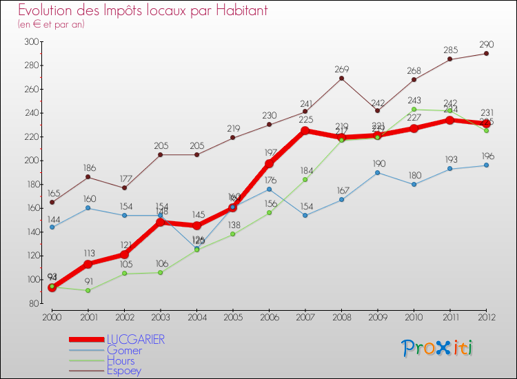 Evolution et montant des impôts locaux par Habitant pour LUCGARIER et les communes proches Comparaison des impôts locaux par habitant pour LUCGARIER et les communes voisines
