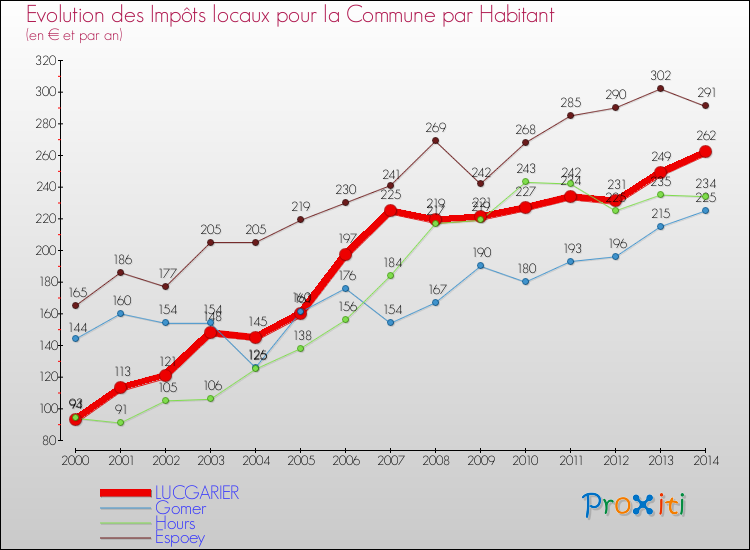 Evolution et montant des impôts locaux par Habitant pour LUCGARIER et les communes proches de 2000 à 2014 Comparaison des impôts locaux par habitant pour LUCGARIER et les communes voisines de 2000 à 2014