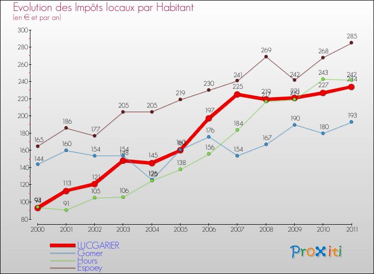 Evolution et montant des impôts locaux par Habitant pour LUCGARIER et les communes proches Comparaison des impôts locaux par habitant pour LUCGARIER et les communes voisines