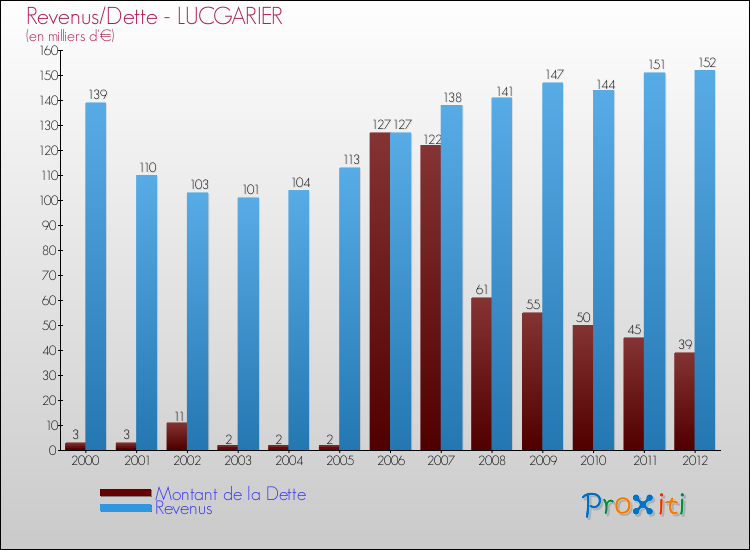 Evolution comparée de la dette et des revenus pour la commune de LUCGARIER de 2000 à 2012 Comparaison de la dette et des revenus pour LUCGARIER de 2000 à 2012
