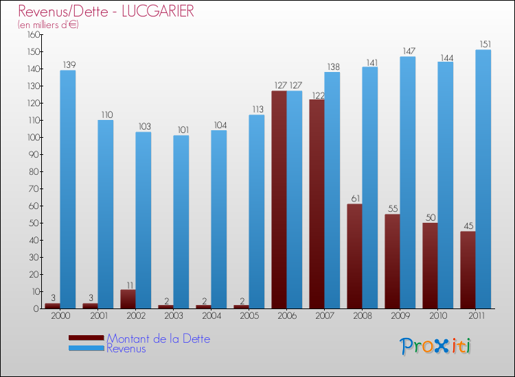 Evolution comparée de la dette et des revenus pour la commune de LUCGARIER de 2000 à 2011 Comparaison de la dette et des revenus pour LUCGARIER de 2000 à 2011