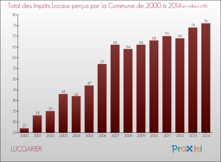 Evolution des Impôts Locaux pour la commune de LUCGARIER de 2000 à 2014 Evolution des Impôts Locaux pour LUCGARIER de 2000 à 2014