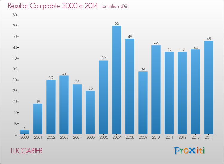 Evolution du résultat comptable pour la commune de LUCGARIER de 2000 à 2014 Evolution du résultat comptable pour LUCGARIER de 2000 à 2014