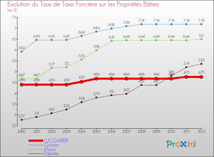 Evolution du taux de la taxe foncière sur le bati pour LUCGARIER et les communes proches de 2000 à 2012 Comparaison des taux de taxe foncière sur le bati pour LUCGARIER et les communes voisines de 2000 à 2012