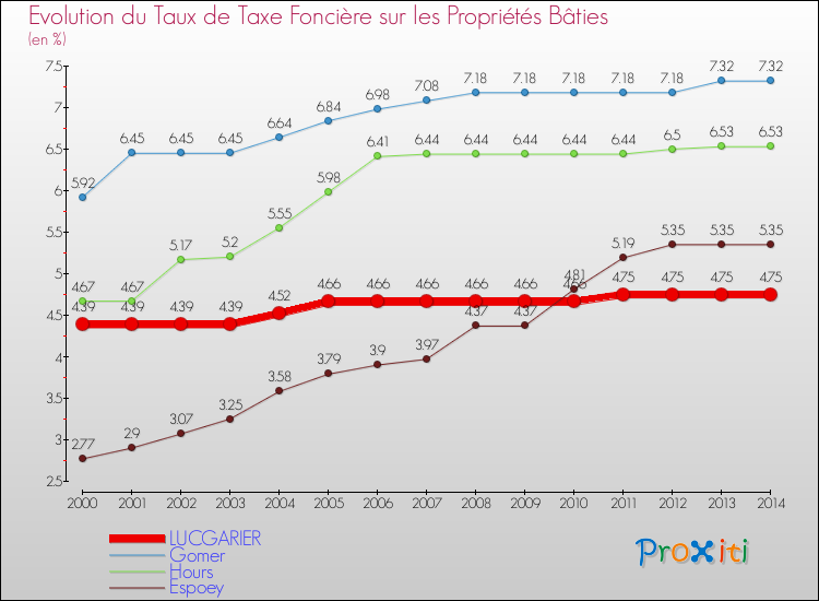 Evolution du taux de la taxe foncière sur le bati pour LUCGARIER et les communes proches de 2000 à 2014 Comparaison des taux de taxe foncière sur le bati pour LUCGARIER et les communes voisines de 2000 à 2014