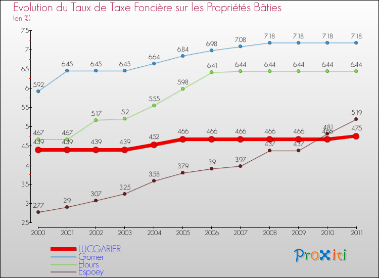 Evolution du taux de la taxe foncière sur le bati pour LUCGARIER et les communes proches Comparaison des taux de taxe foncière sur le bati pour LUCGARIER et les communes voisines