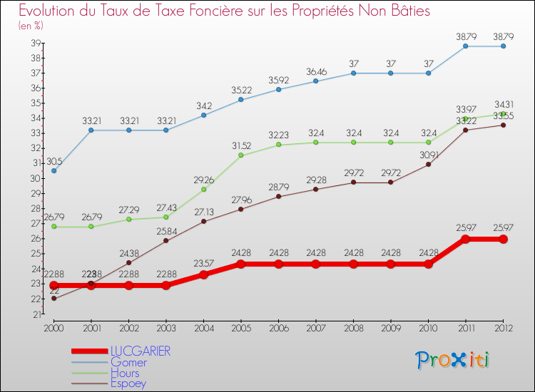 Evolution du taux de la taxe foncière sur les immeubles et terrains non batis pour LUCGARIER et les communes proches de 2000 à 2012 Comparaison des taux de la taxe foncière sur les immeubles et terrains non batis pour LUCGARIER et les communes voisines de 2000 à 2012