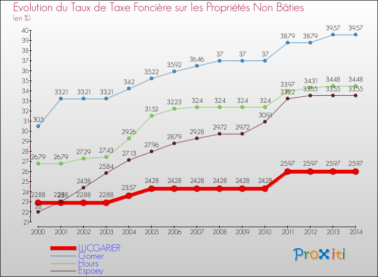 Evolution du taux de la taxe foncière sur les immeubles et terrains non batis pour LUCGARIER et les communes proches de 2000 à 2014 Comparaison des taux de la taxe foncière sur les immeubles et terrains non batis pour LUCGARIER et les communes voisines de 2000 à 2014