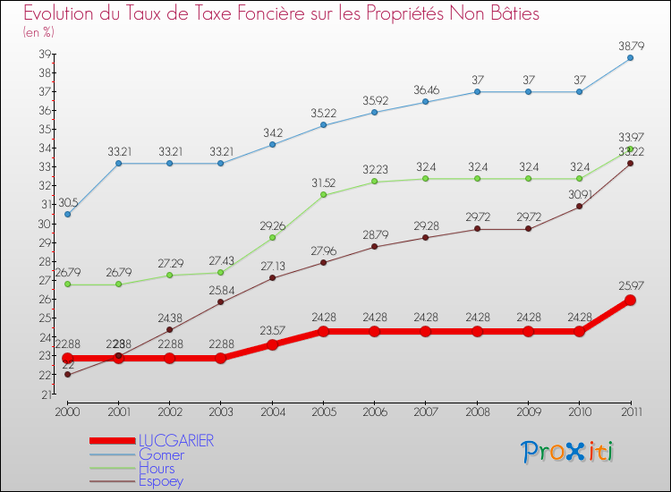 Evolution du taux de la taxe foncière sur les immeubles et terrains non batis pour LUCGARIER et les communes proches Comparaison des taux de la taxe foncière sur les immeubles et terrains non batis pour LUCGARIER et les communes voisines