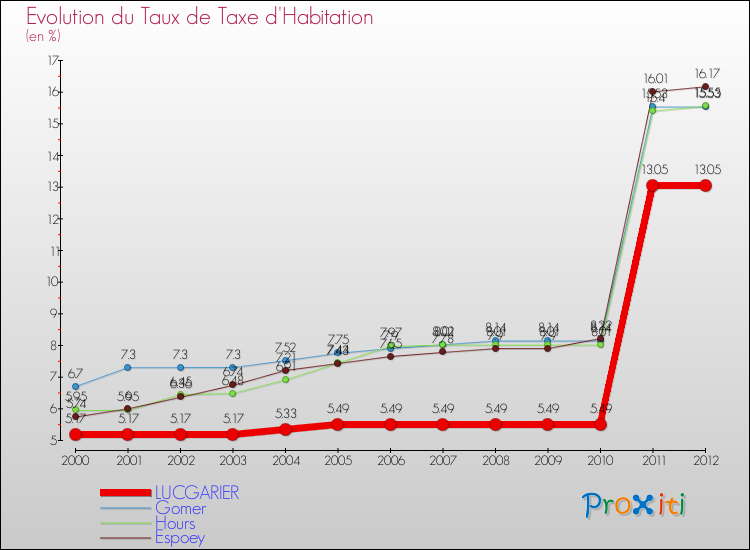 Evolution du taux de la taxe d'habitation pour LUCGARIER et les communes proches Comparaison des taux de la taxe d'habitation pour LUCGARIER et les communes voisines