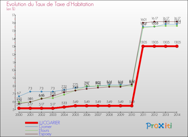 Evolution du taux de la taxe d'habitation pour LUCGARIER et les communes proches de 2000 à 2014 Comparaison des taux de la taxe d'habitation pour LUCGARIER et les communes voisines de 2000 à 2014