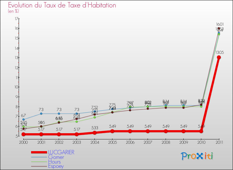 Evolution du taux de la taxe d'habitation pour LUCGARIER et les communes proches Comparaison des taux de la taxe d'habitation pour LUCGARIER et les communes voisines