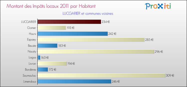 Montant des impôts locaux par Habitant pour LUCGARIER et les communes proches Comparaison des impôts locaux par habitant pour LUCGARIER et les communes voisines