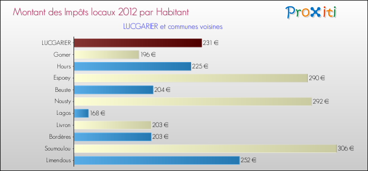 Montant des impôts locaux par Habitant pour LUCGARIER et les communes proches Comparaison des impôts locaux par habitant pour LUCGARIER et les communes voisines