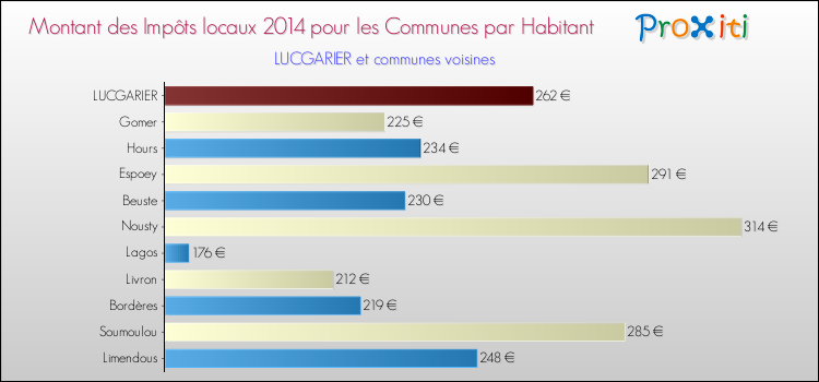 Montant des impôts locaux par Habitant pour LUCGARIER et les communes proches en 2014 Comparaison des impôts locaux par habitant pour LUCGARIER et les communes voisines en 2014
