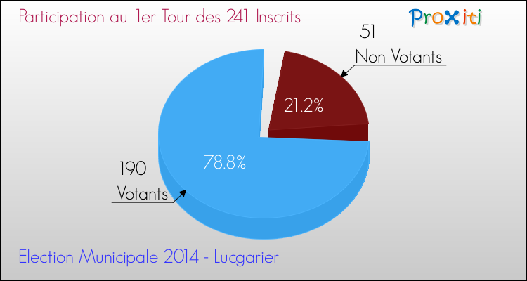 Participation au 1er Tour des Elections Municipales 2014 de la commune de Lucgarier Elections Municipales 2014 - Participation au 1er Tour pour la commune de Lucgarier
